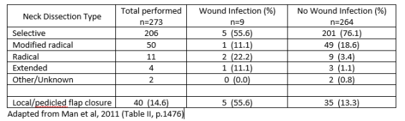 neck dissection type