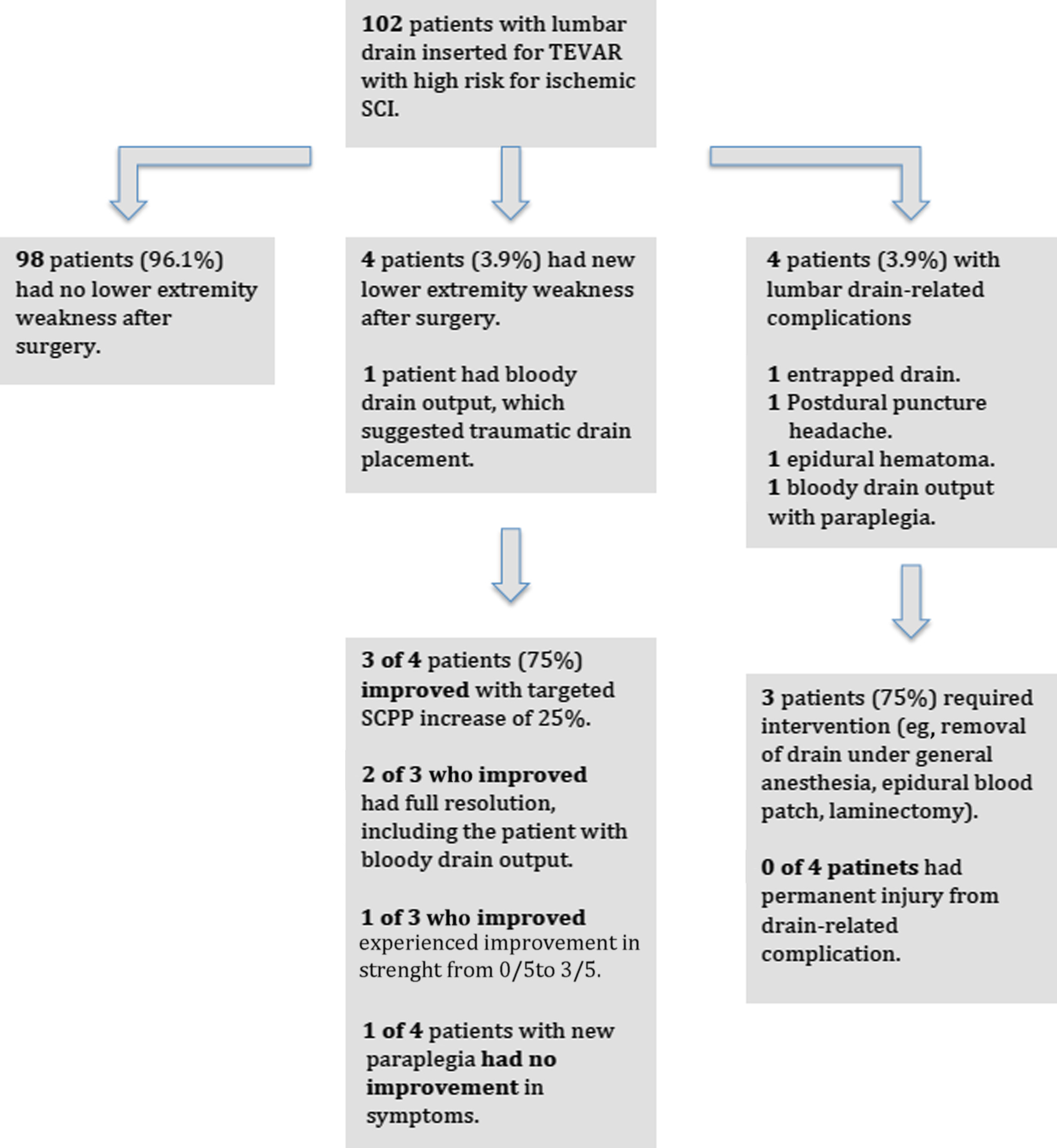 Flowchart TEVAR high risk ISCI outcomes_complications