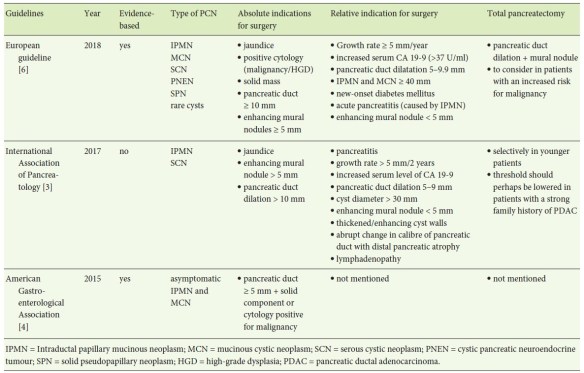 Comparison PN guidelines table