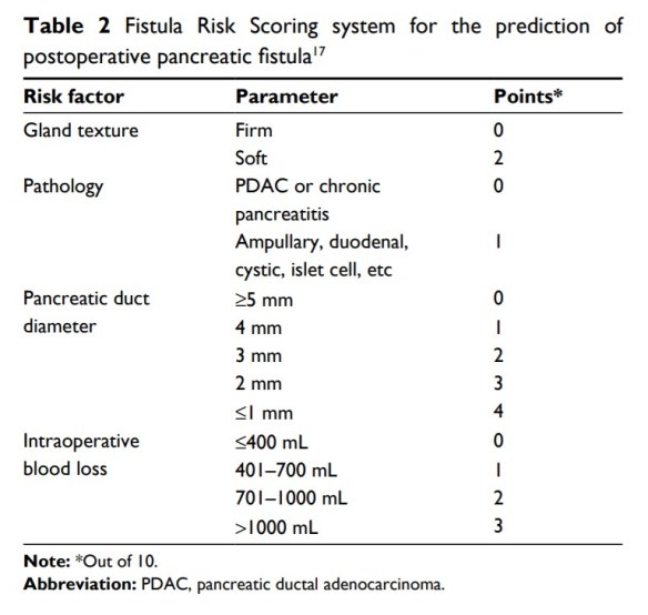 Table 2 Fistula Risk Scoring system