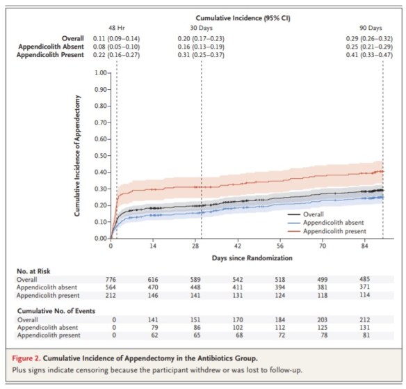 Article of interest: A randomized trial comparing antibiotics with ...