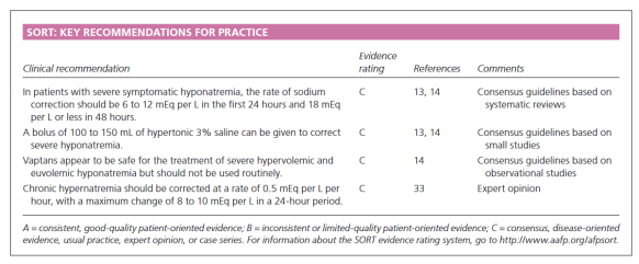Diagnosis and Management of Hyponatremia and Hypernatremia | Surgical Focus