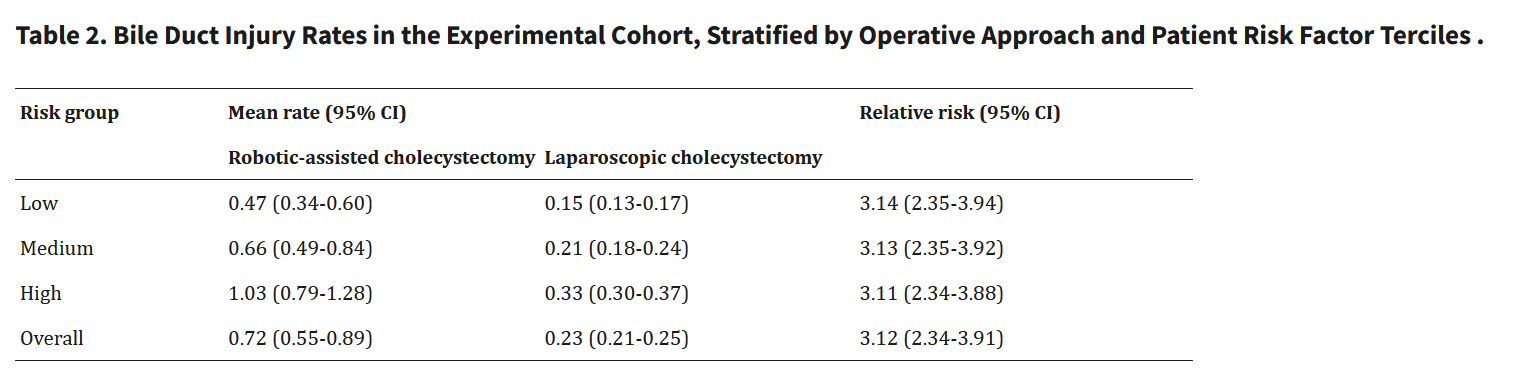 Picture of Patient Complexity and Bile Duct Injury After Robotic-Assisted vs ...